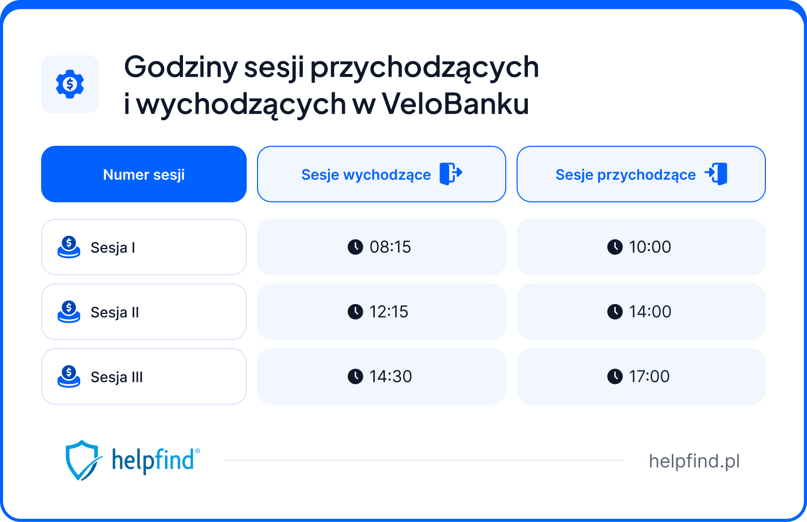 Sesje przychodzące VeloBank, sesje wychodzące VeloBank