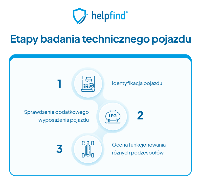 Co sprawdza się podczas badania technicznego pojazdu?